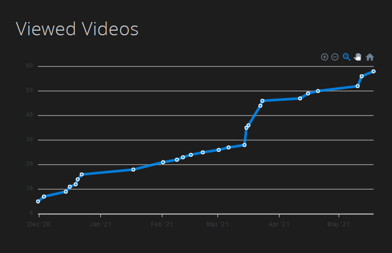 User, Team, and Company Progress Tracker and Report